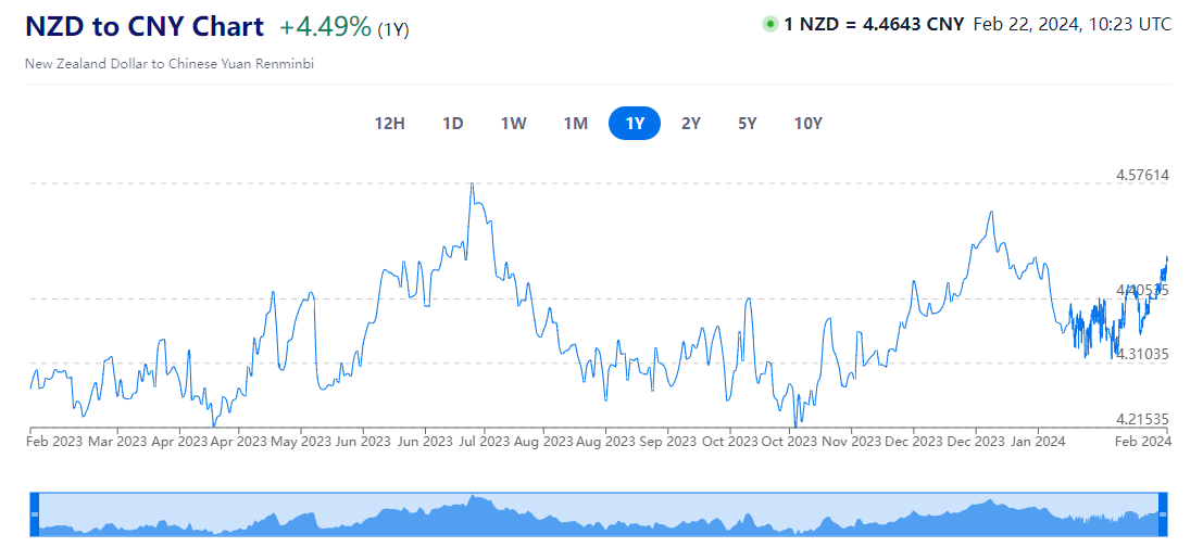 New Zealand to Chinese Yuan Exchange Rate