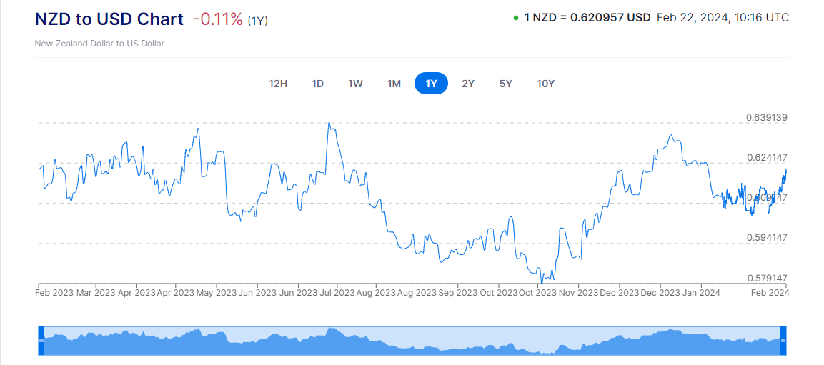 New Zealand to US Dollar Exchange Rate