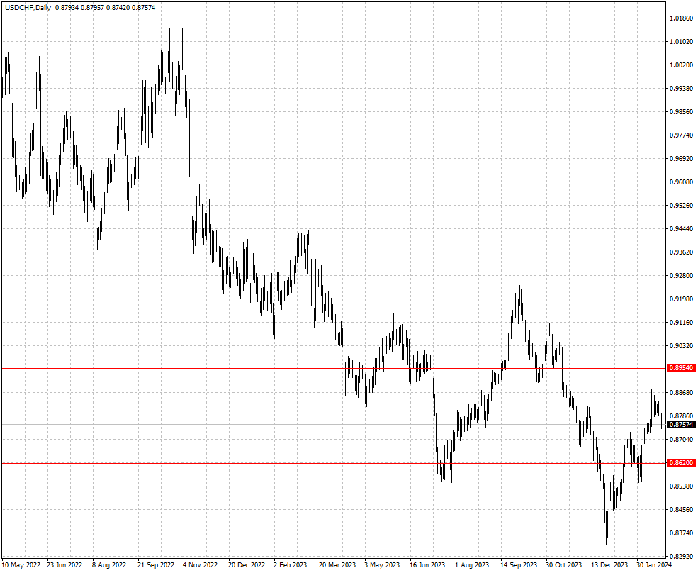 USDCHF