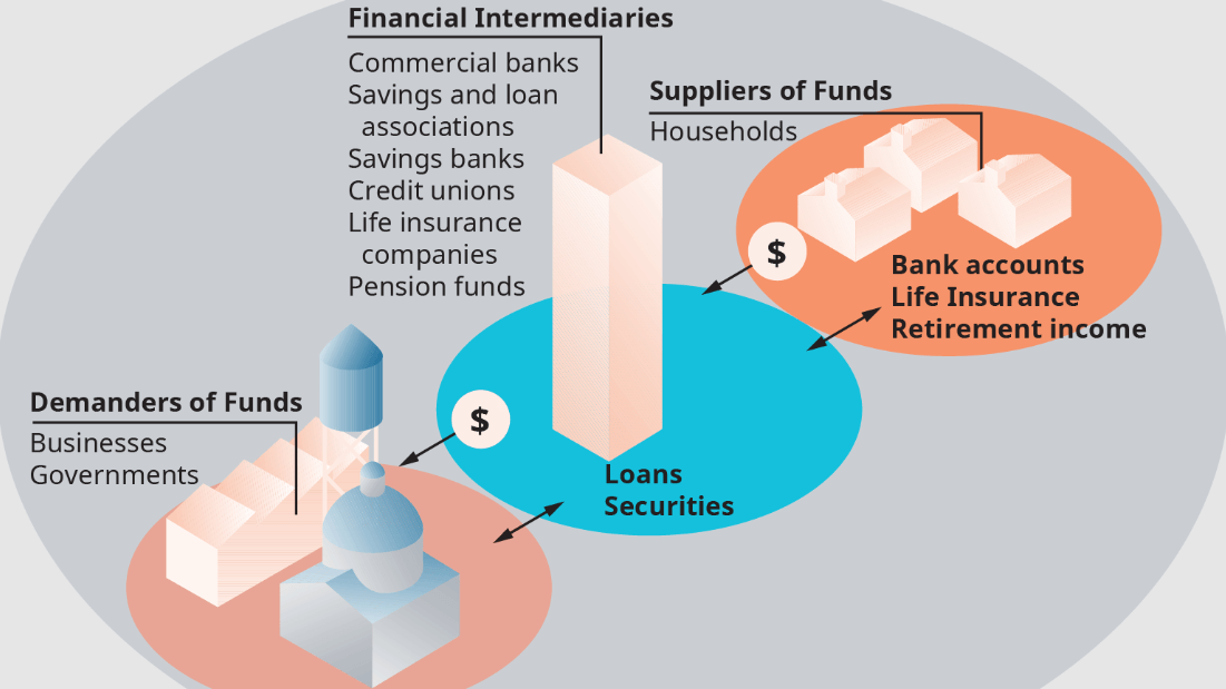 Functions of financial institutions