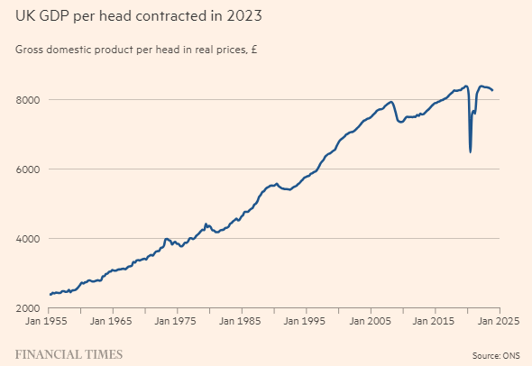 UK GDP per head contracted in 2023