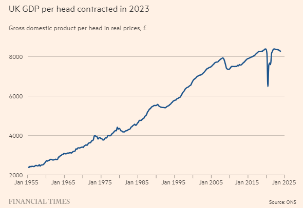 英国人均GDP 2023年萎缩