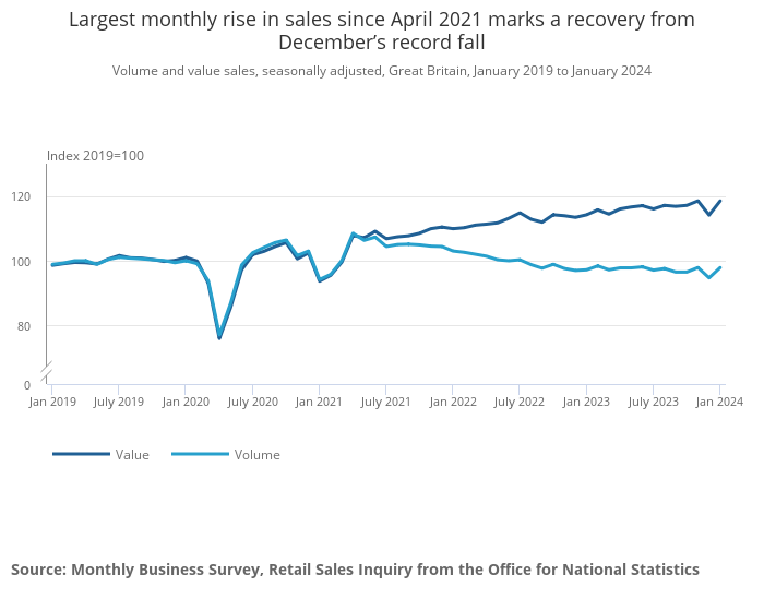 Largest monthly rise in sales since April 2021 