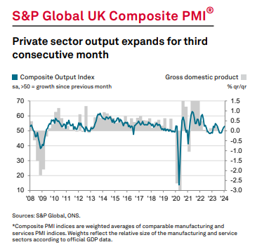 S&P Global UK Composite PMl