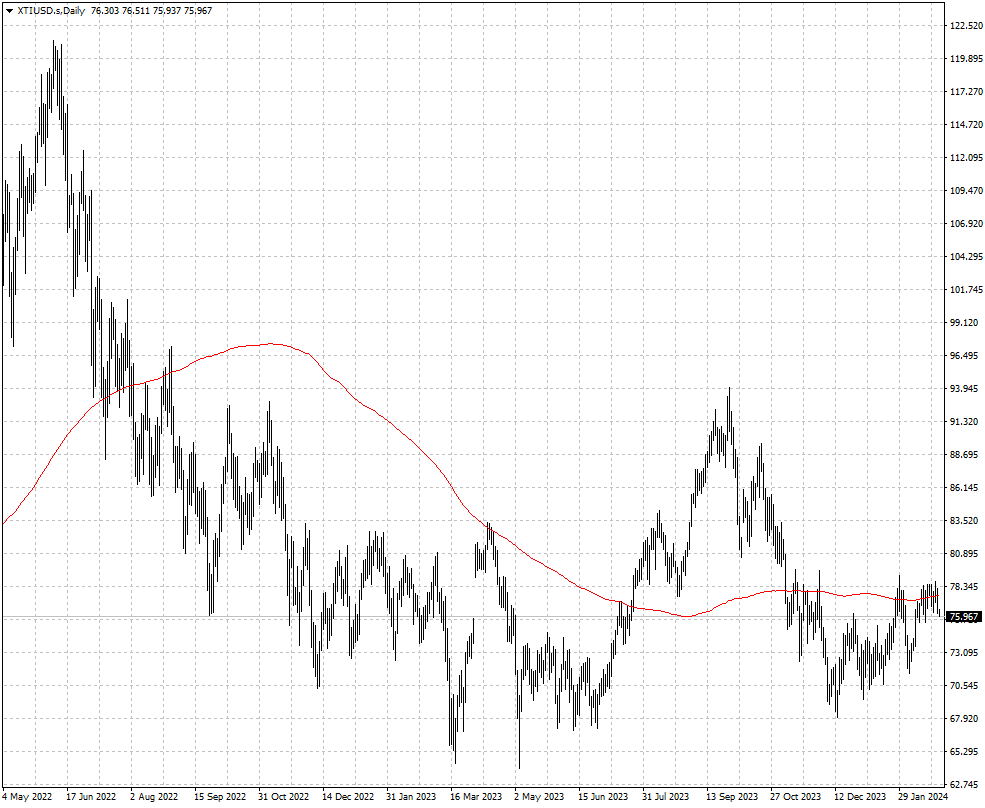 El precio del petróleo Brent en dólar
