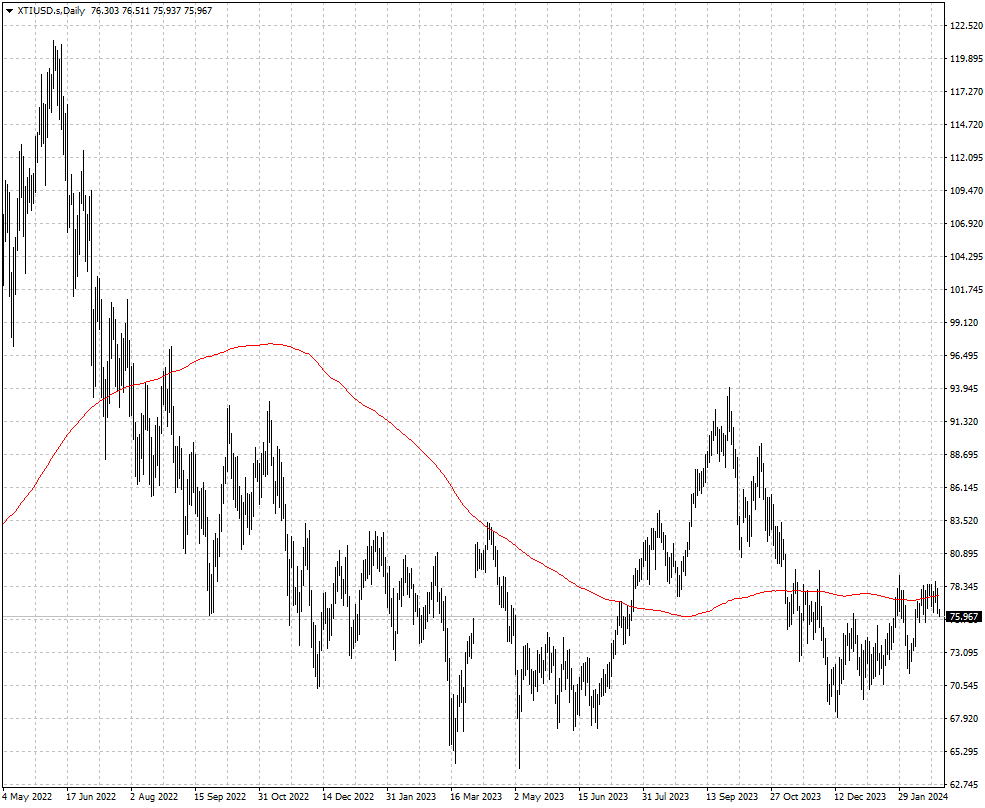 XTIUSD