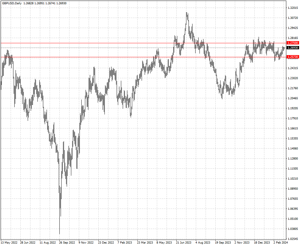 GBPUSD