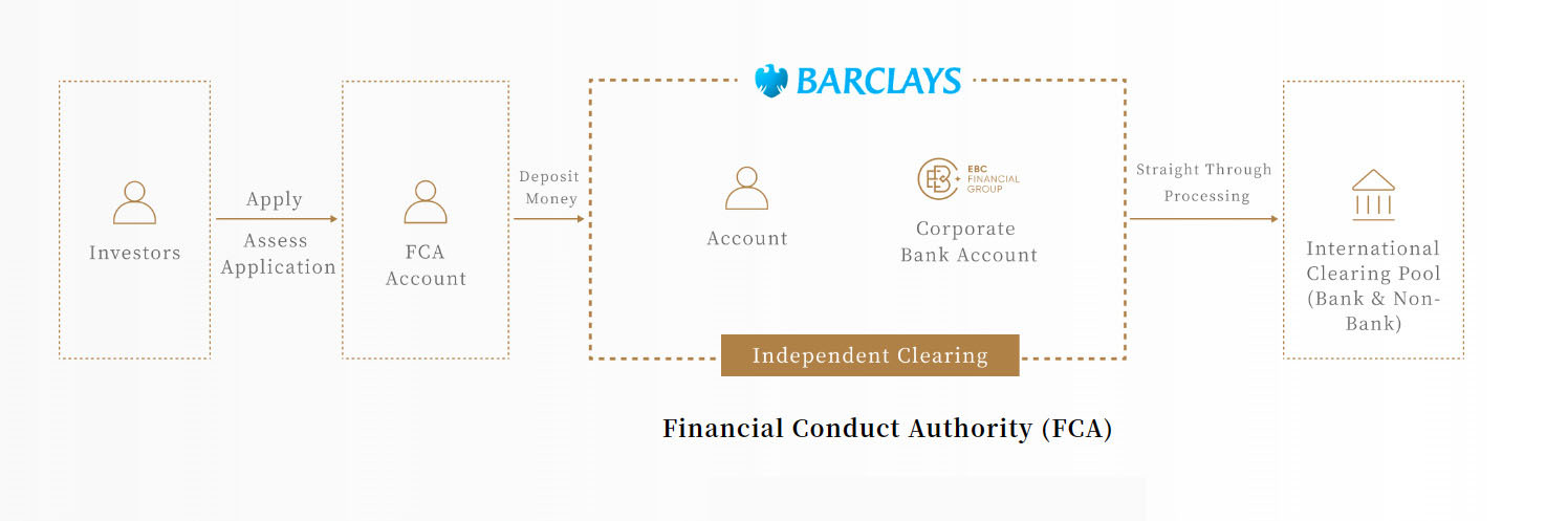 EBC has BARCLAYS bank account