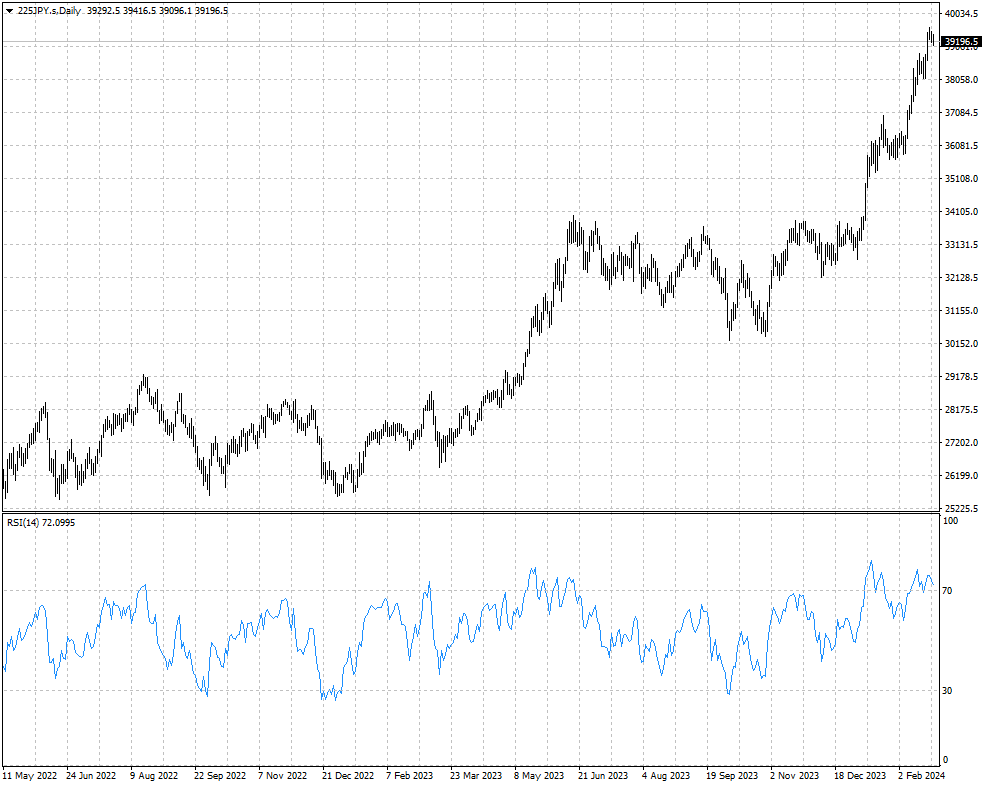 El Nikkei 225 de yenes