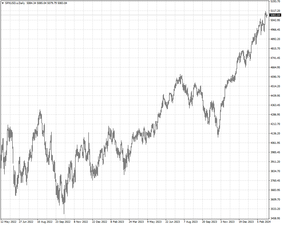 El índice S&P 500 en Dólar