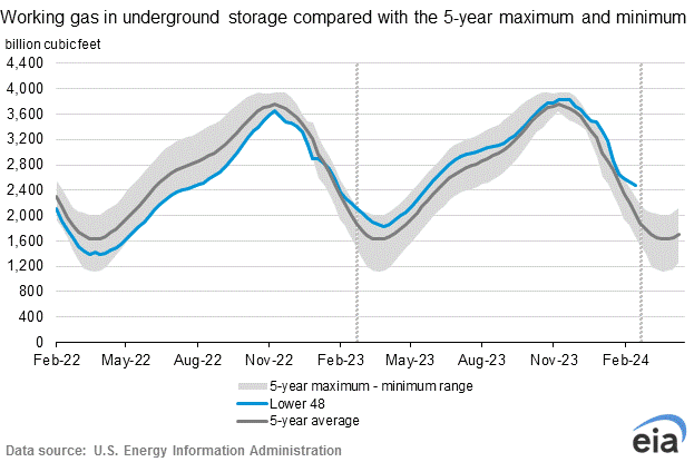 Working gas in underground storage