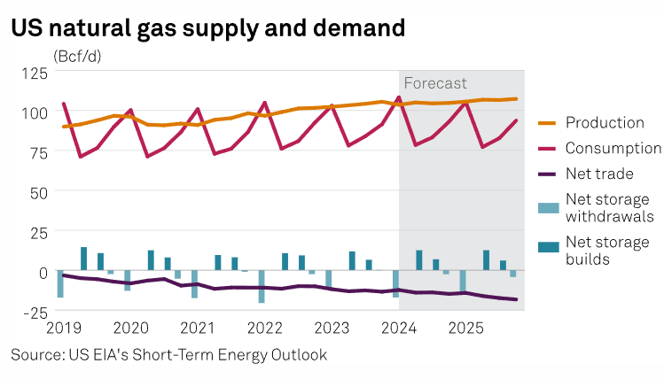 US natural gas supply and demand