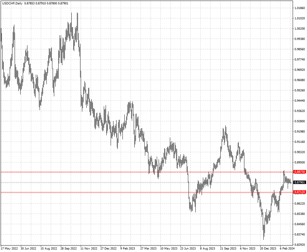 USDCHF