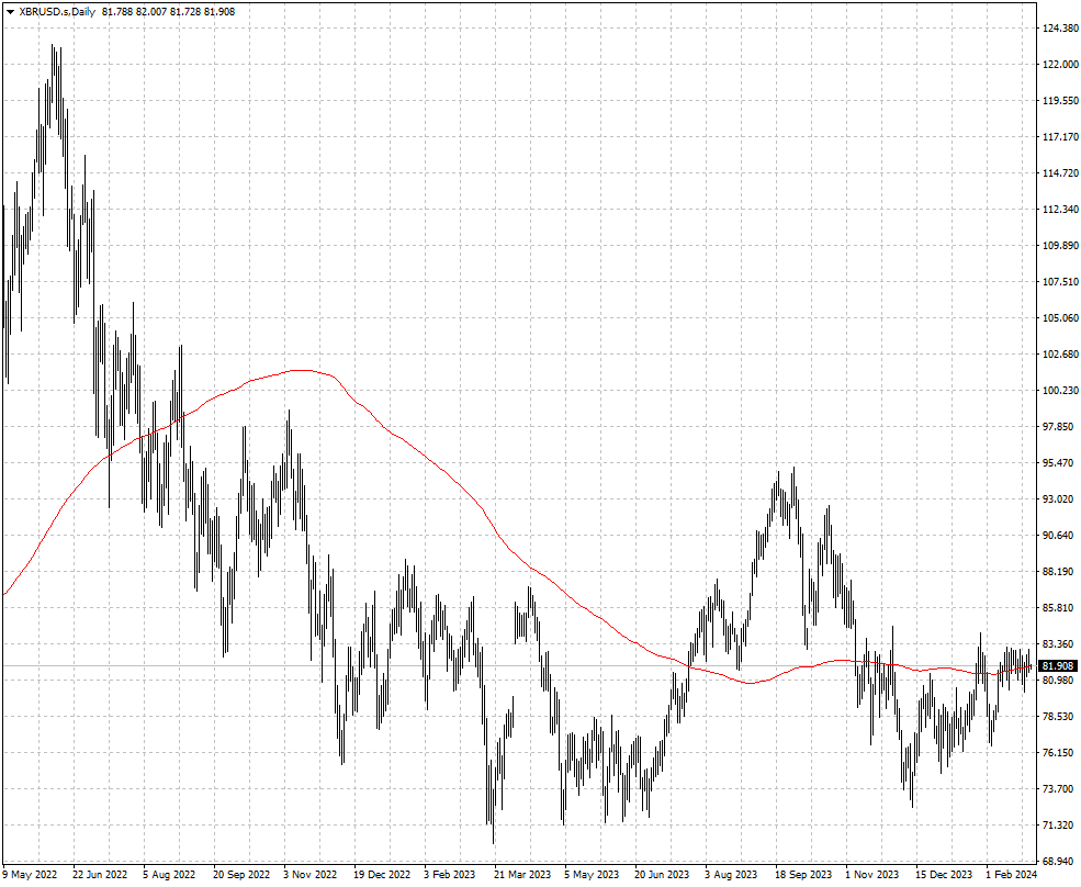 El precio del petróleo Brent en dólar