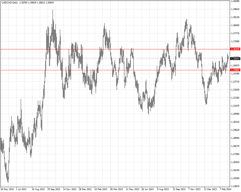 USDCAD