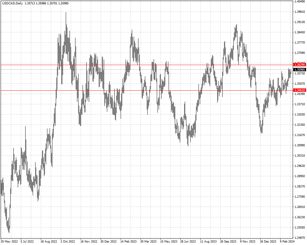 USDCAD