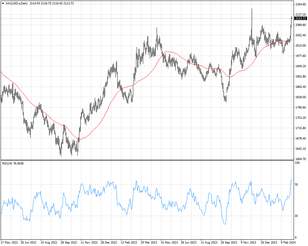 XAUUSD