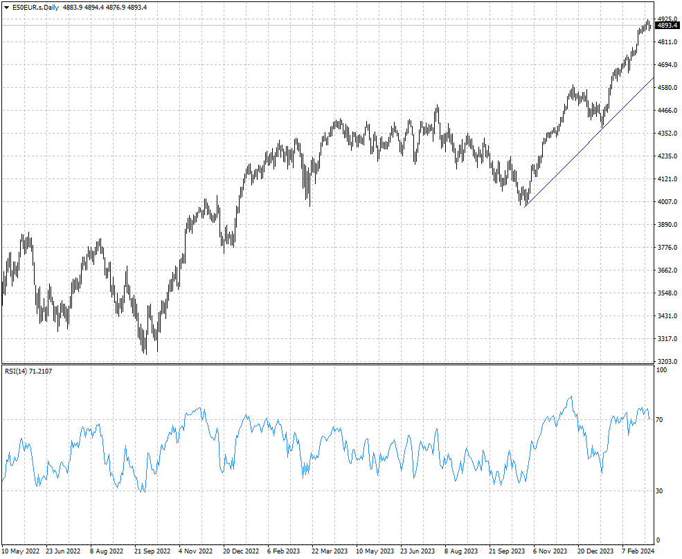 El índice STOXX 50 en el euro