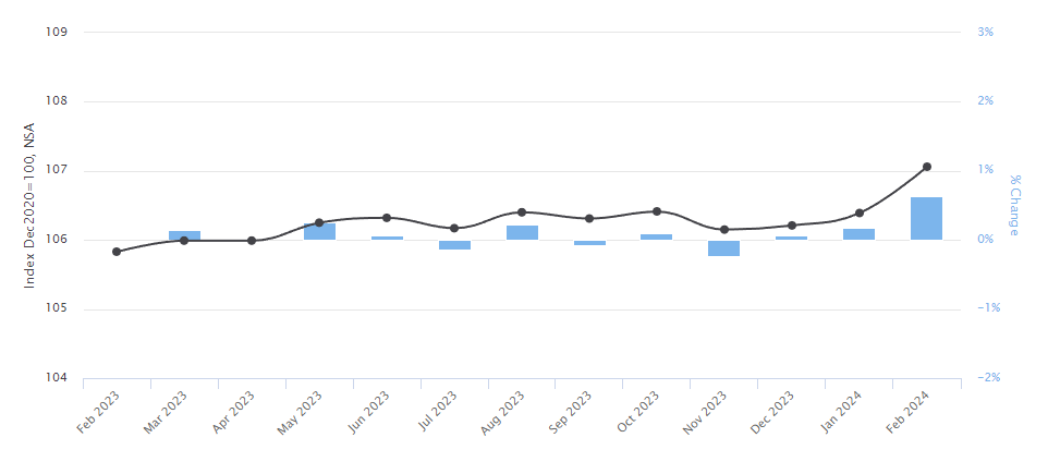 Swiss Consumer Price Index