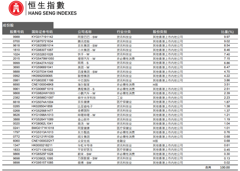 恒生科技指数成分股