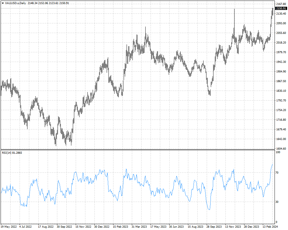 XAUUSD