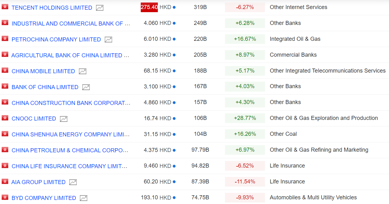 What are the Hong Kong stocks?