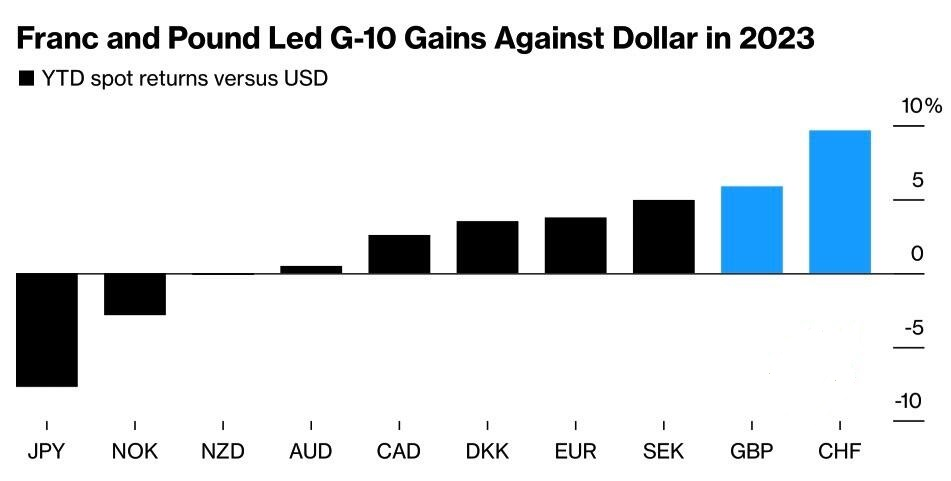 2023 年法郎和英镑引领十国兑美元汇率上涨