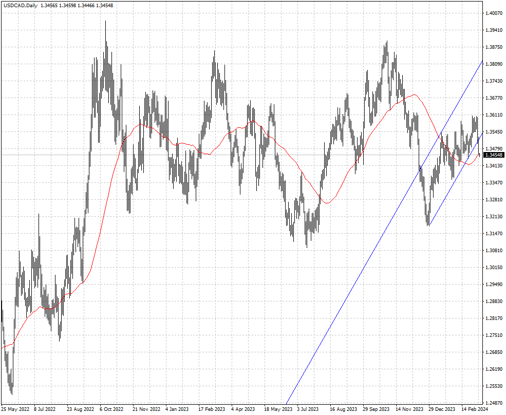 USDCAD