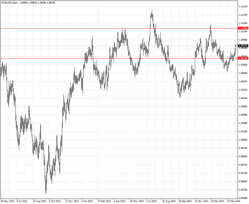 EURUSD