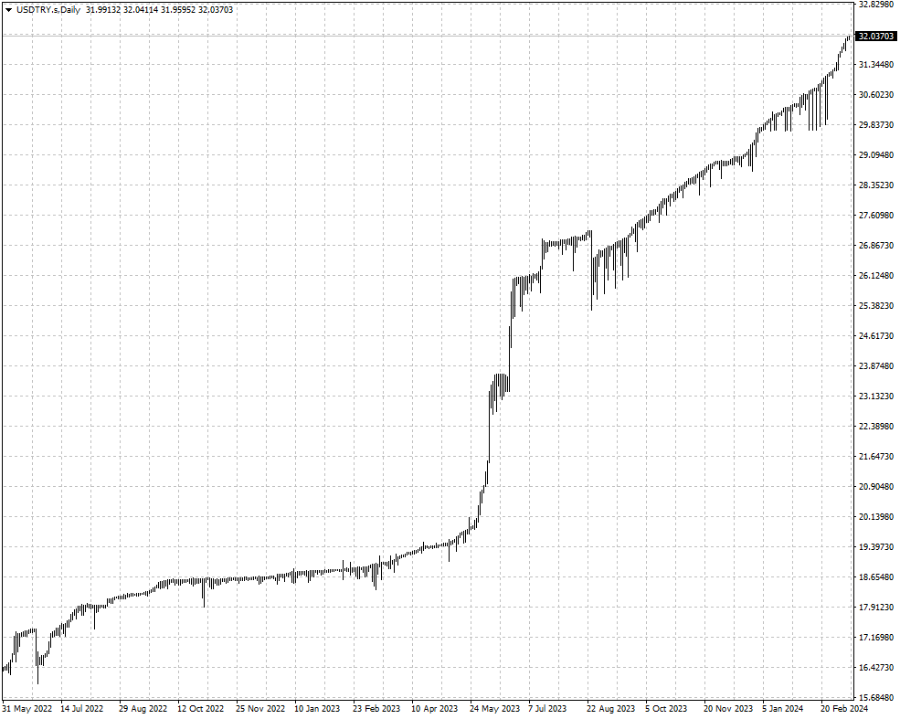 USDTRY