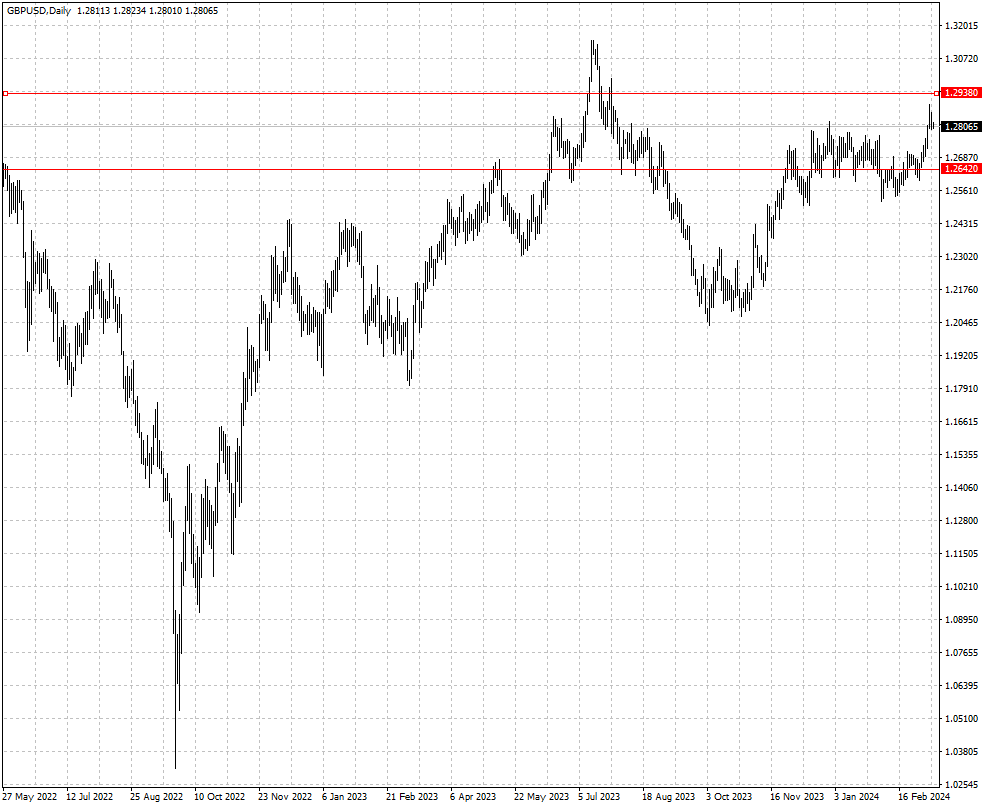 GBPUSD