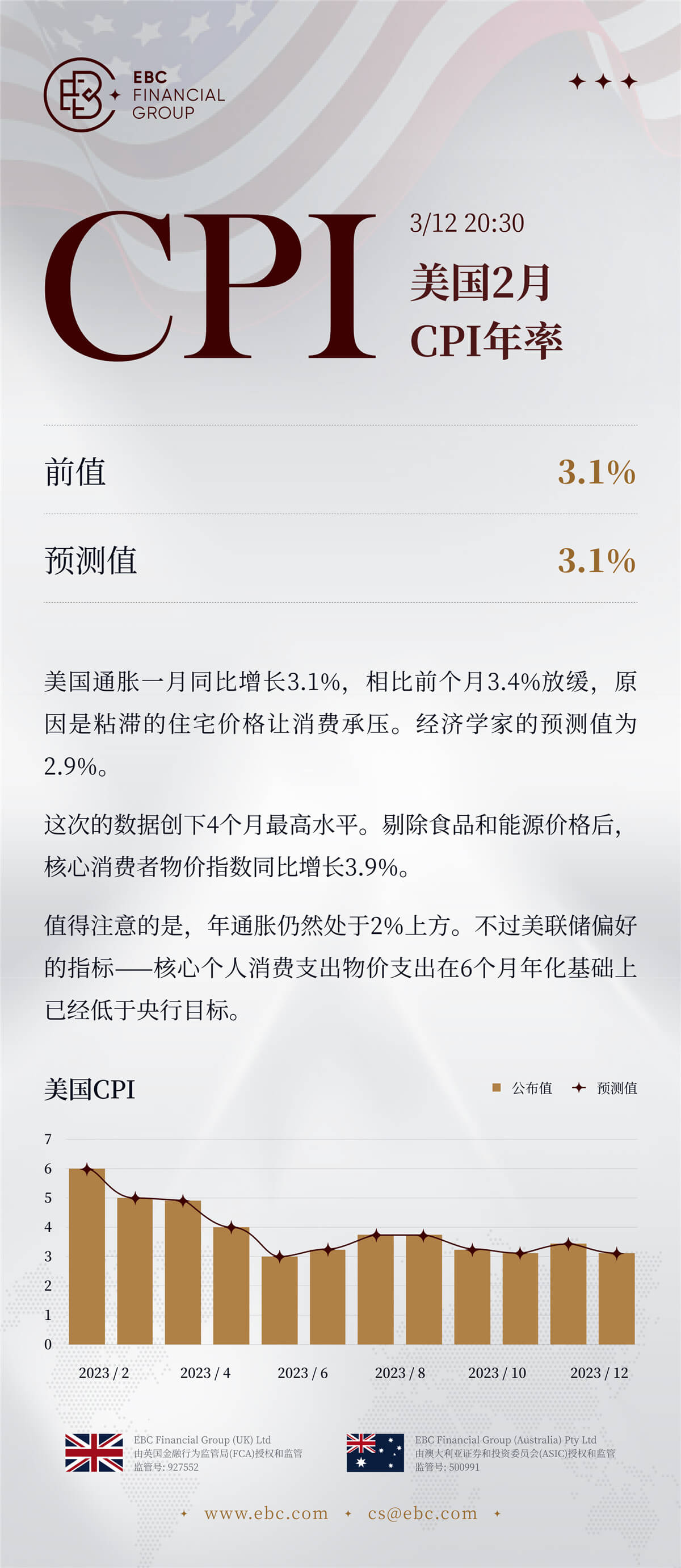 美国2月CPI年率