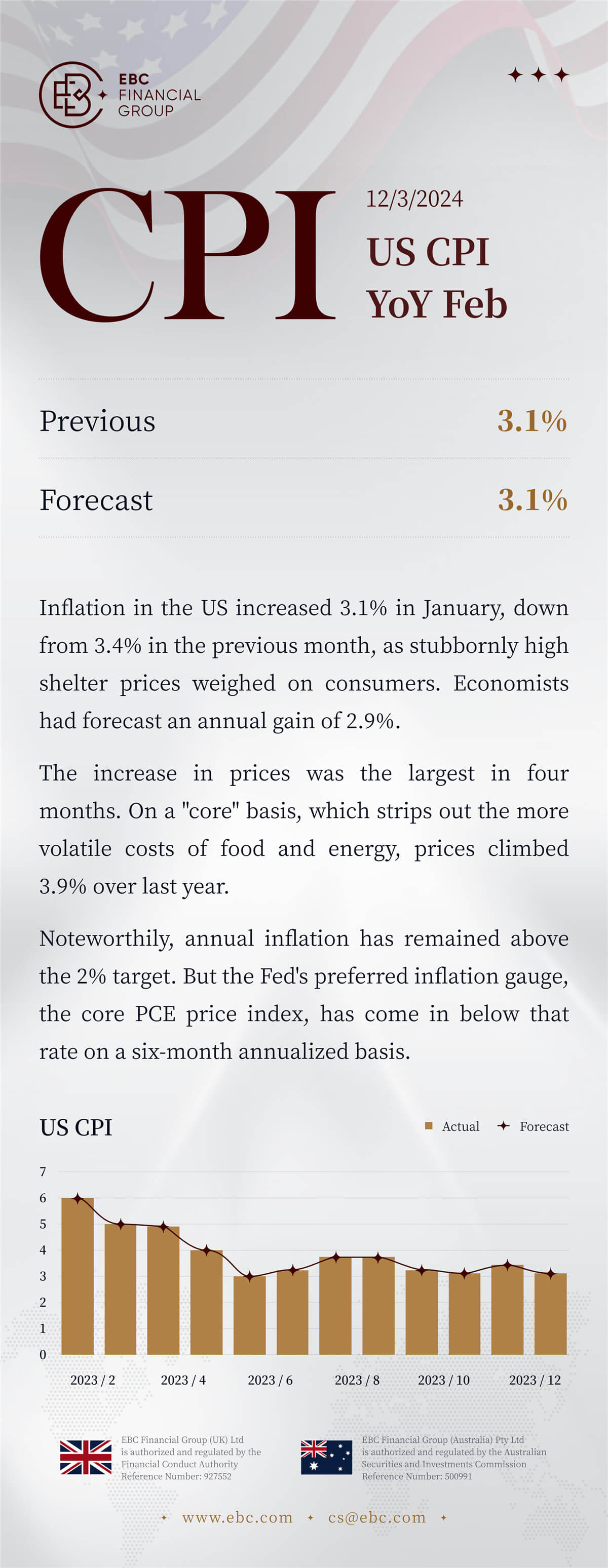 US CPI YoY Feb