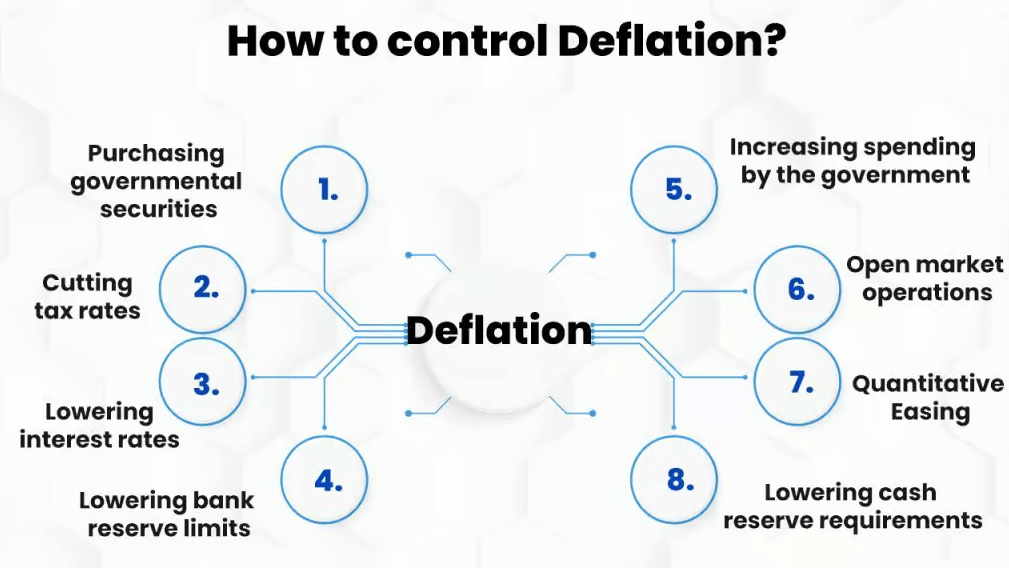 What are the deflationary policies?