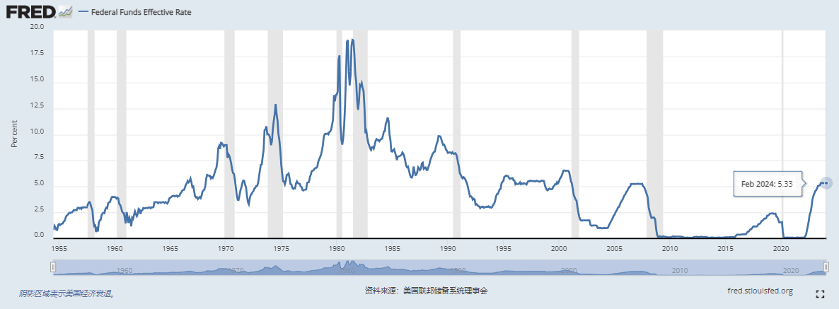 美联储利率走势图