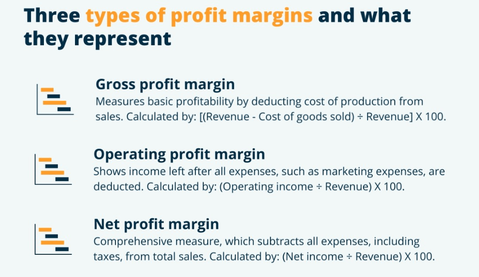 利润率的三个计算公式