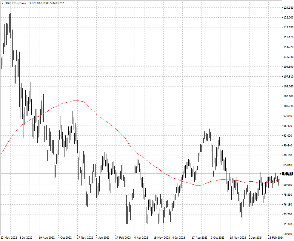 El precio del petróleo Brent en dólar