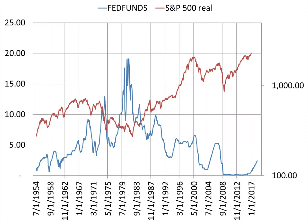 How Fed Rate Hikes Affect U.S. Stocks