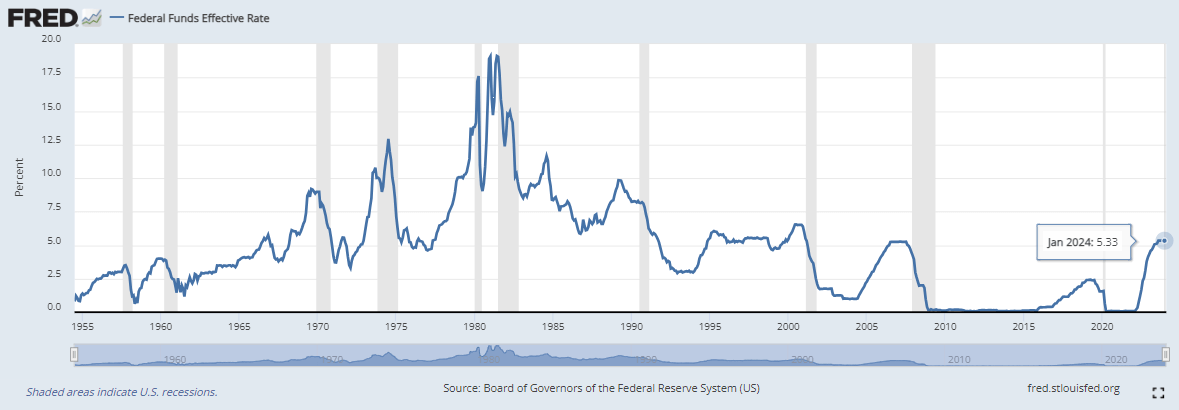 Federal Reserve Interest Rate Chart