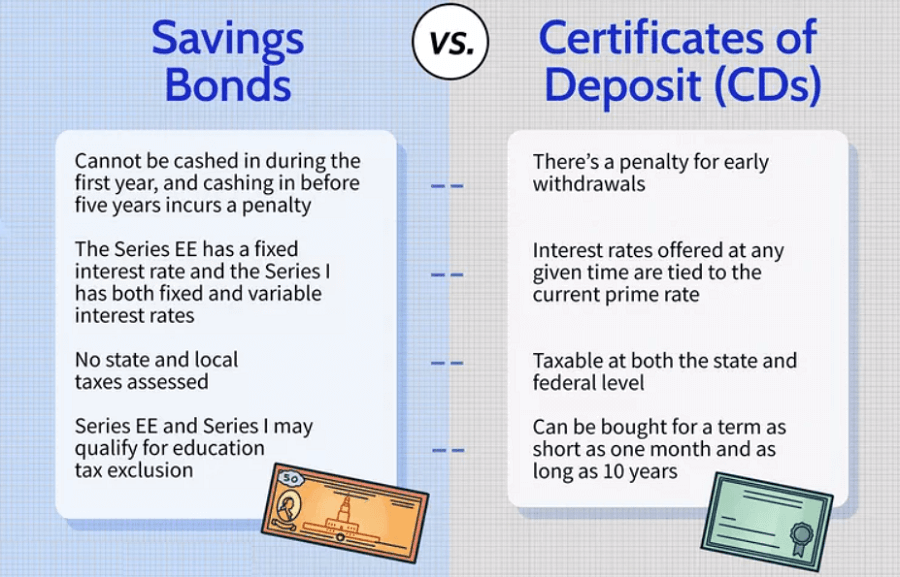 Difference between U.S. Savings Bonds and Time Deposits