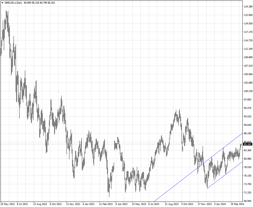 El precio del petróleo Brent en dólar