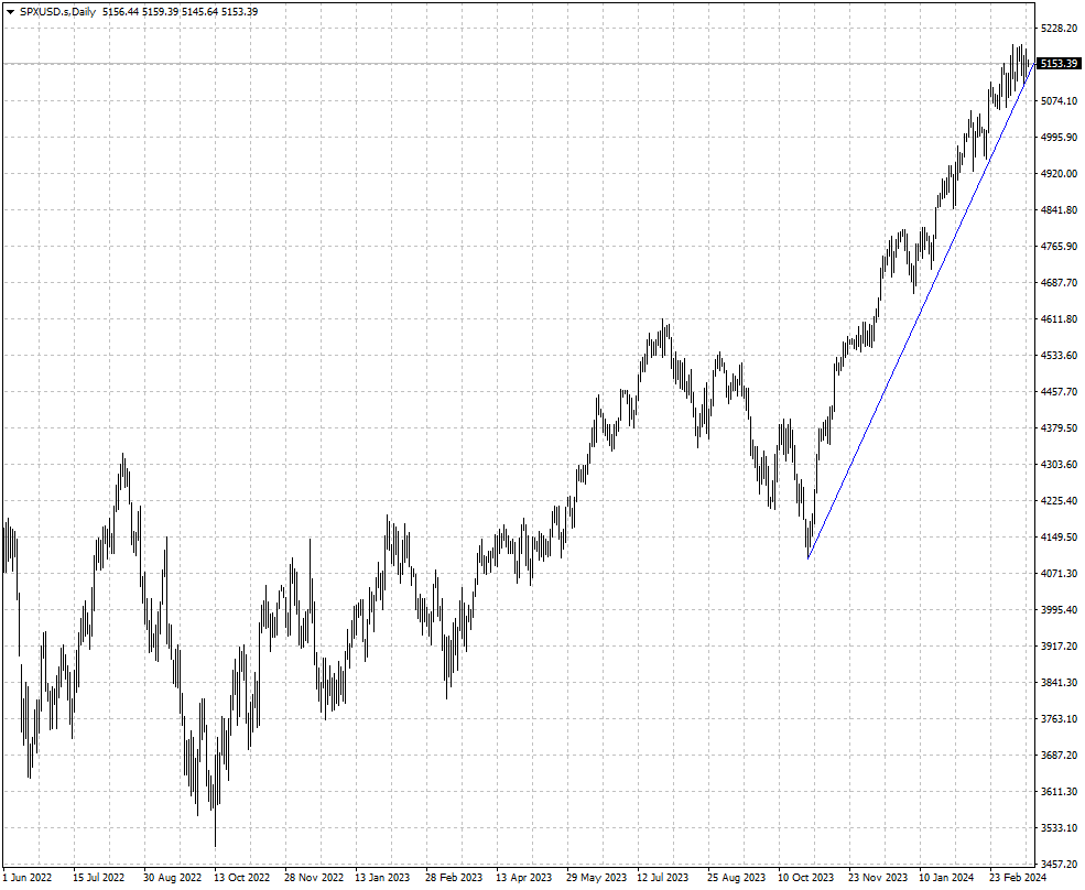 El índice S&P 500 en Dólar