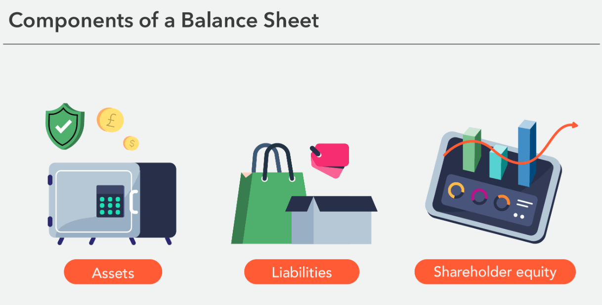 What the balance sheet consists of