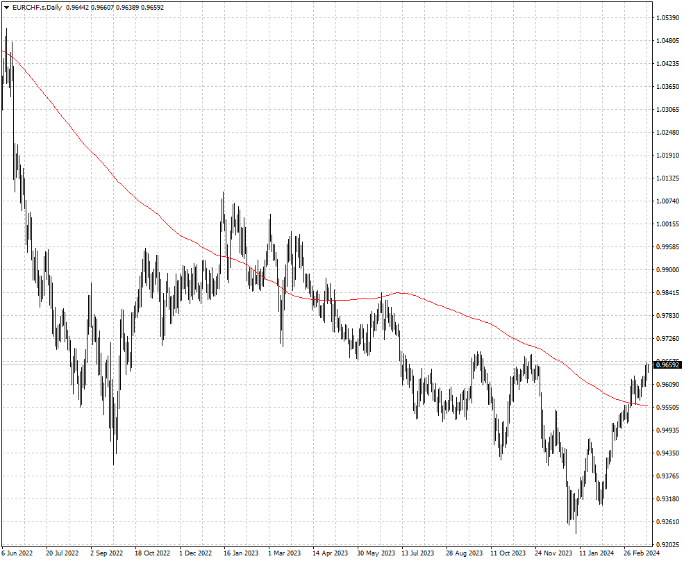 EURCHF