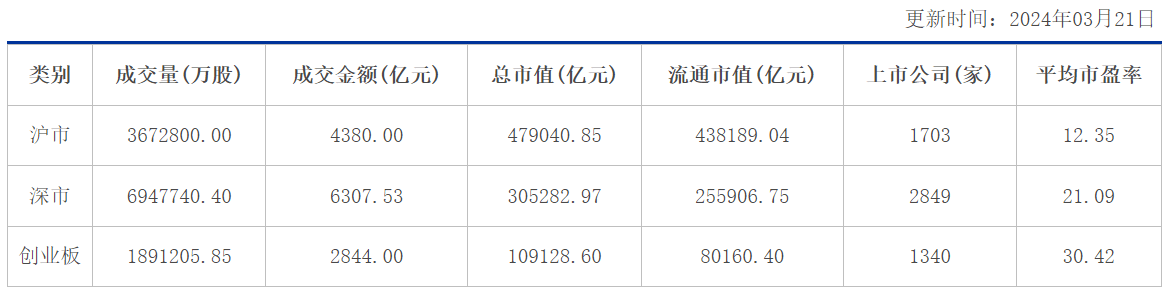 a股总市值