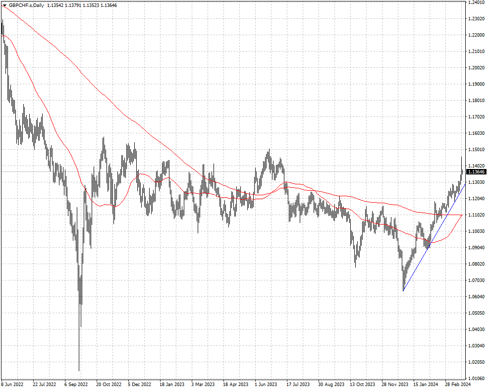 GBPCHF