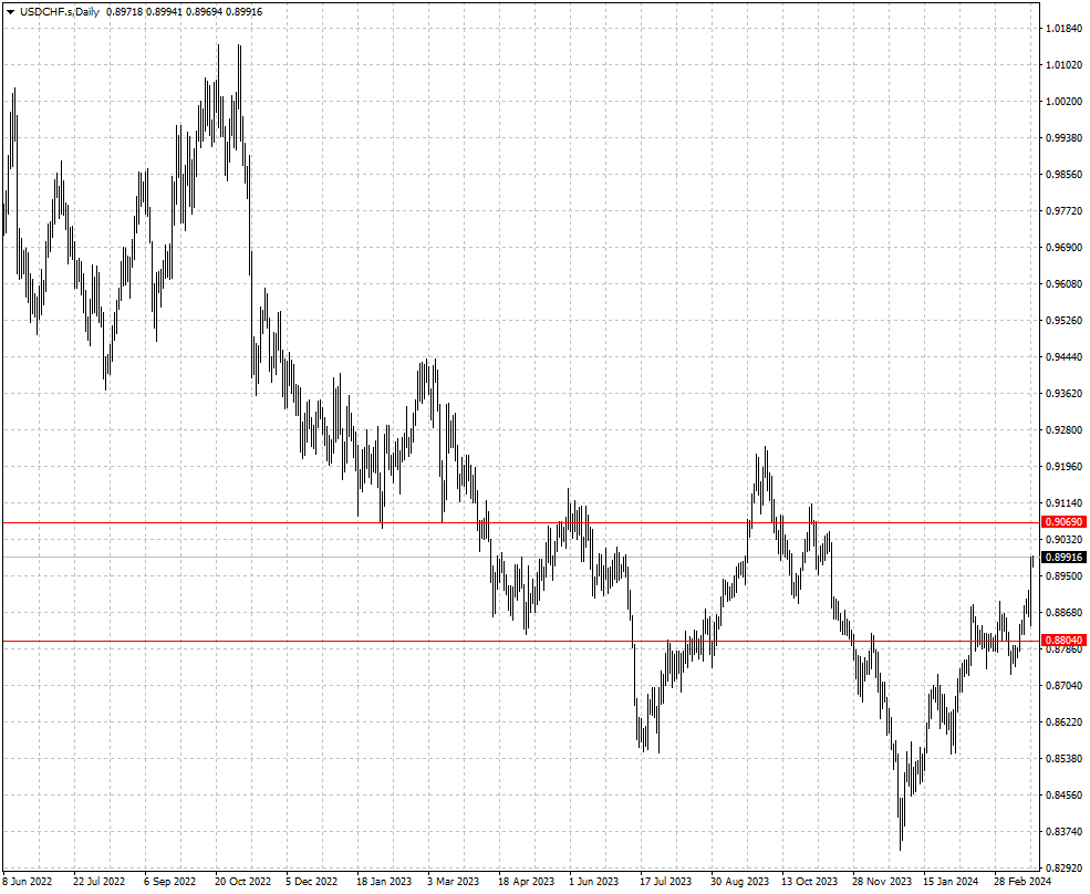 USDCHF