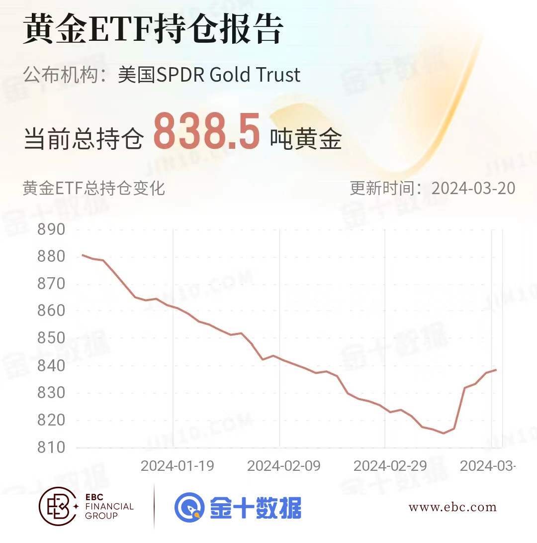 EBC黄金ETF持仓报告解读