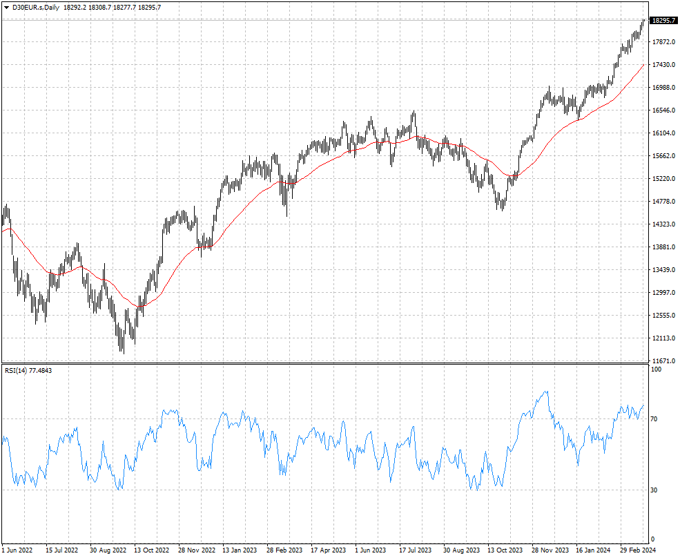 El índice S&P 500 en Dólar