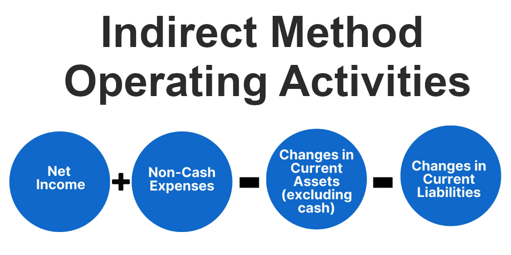 Indirect method of cash flow statement: basic formula for the preparation of operating activities